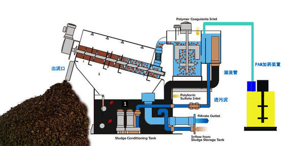 Máy khử nước bùn trục vít xếp chồng 100mm Cấp công nghiệp