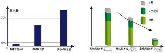 30m3 / h Máy làm dày trống quay Trục trục vít vòng quay