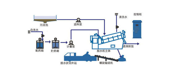 30m3 / h Máy làm dày trống quay Trục trục vít vòng quay